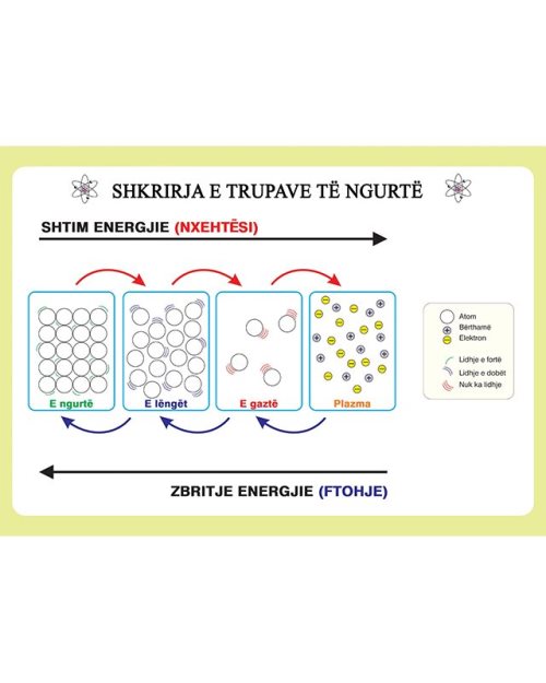 Shkrirja e trupave te ngurte