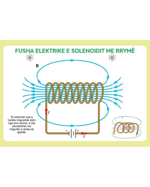 Fusha elektrike e solenoidit me rryme