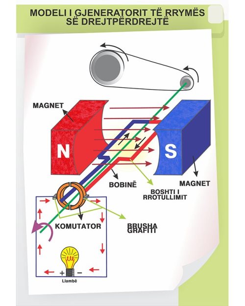 Modeli i gjeneratorit te rrymes se drejtperdrejte