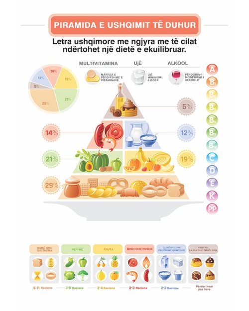 Piramida e ushqimit Letra ushqimore me ngjyra mete cilat ndertohet nje diete e ekuilibruar.