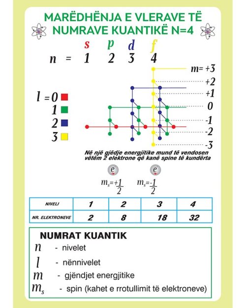 Maredhenja  e vlerave te numrave kuantike n=4