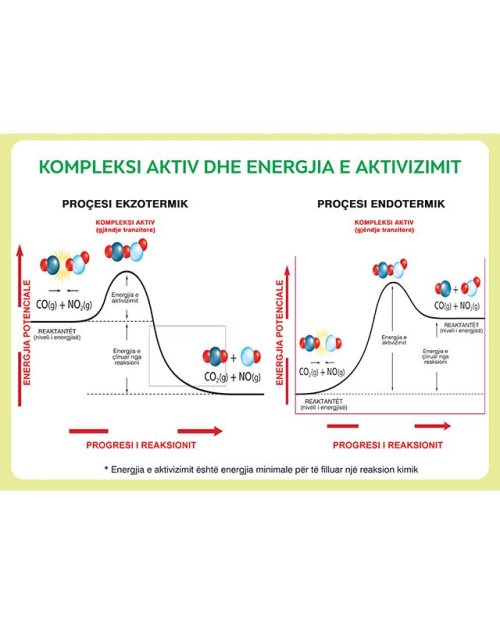 Kompleksi aktiv dhe energjia e aktivizimit