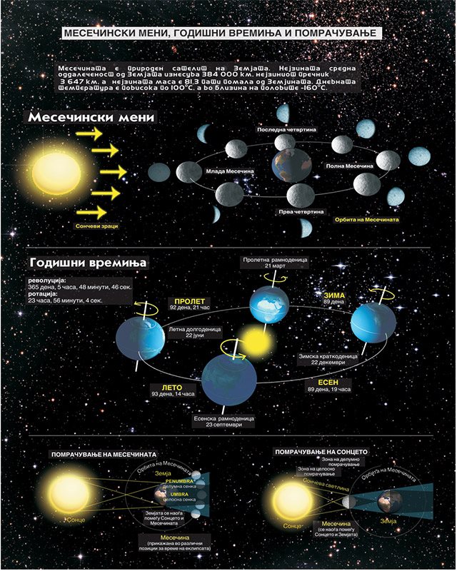 Г051 - Месечеви мени, годишни времиња и помрачување