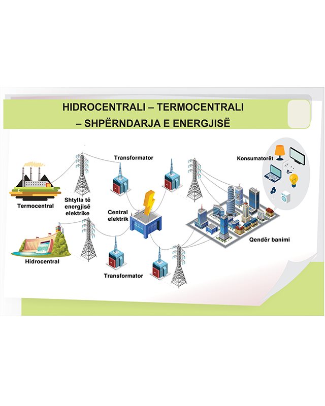 Hidrocentrali - Termocentrali - Shperndarja e energjise