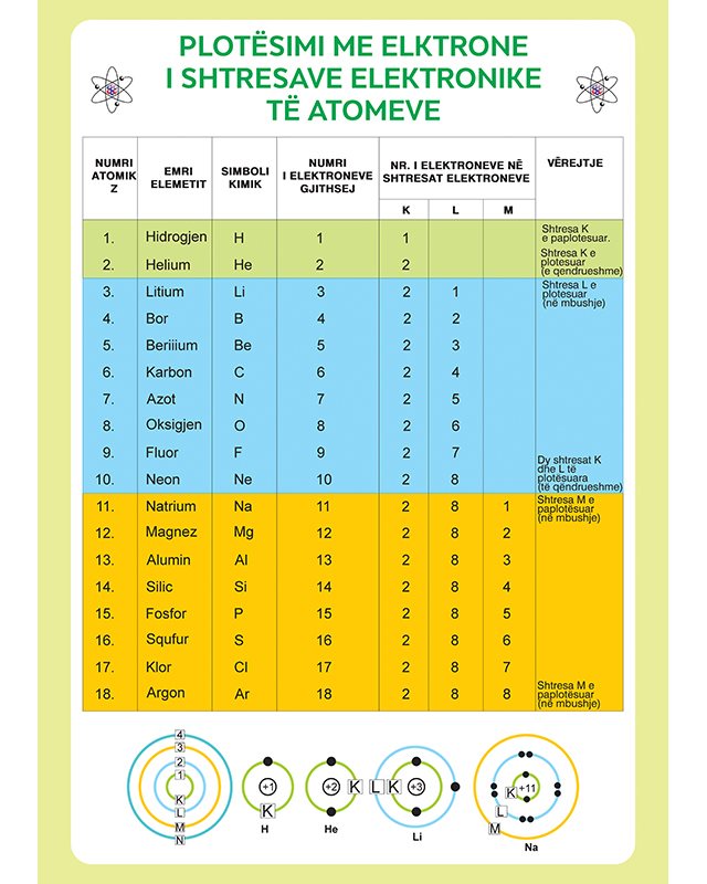 Plotesimi me elktrone I shtresave elektronike te atomeve